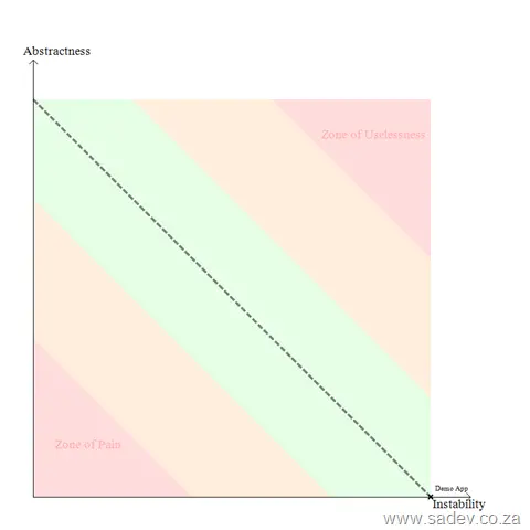 Abstractness vs. Instability
