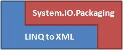Image of Linq-to-XML connected to System.IO.Packaging
