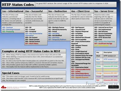 RestCheatSheet2