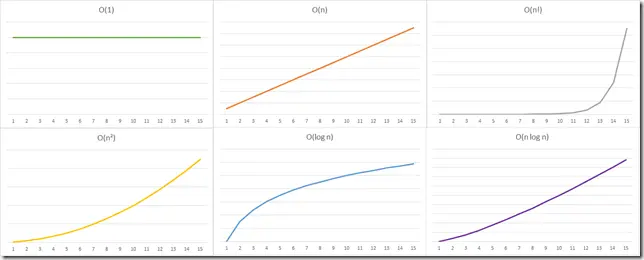 6 graphs showing different ways O(n) looks like