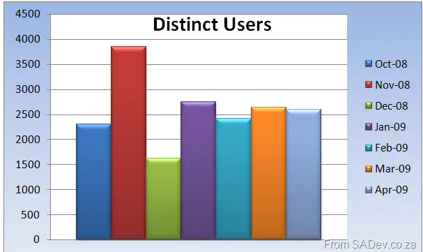 Distinct users example