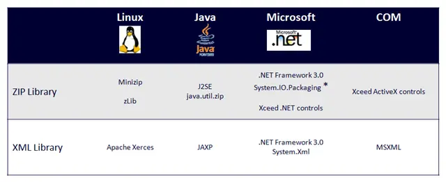 Compare of options