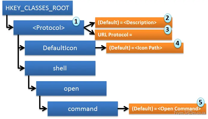 Visualisation of the registry setup