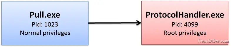 Imaging showing process relationship
