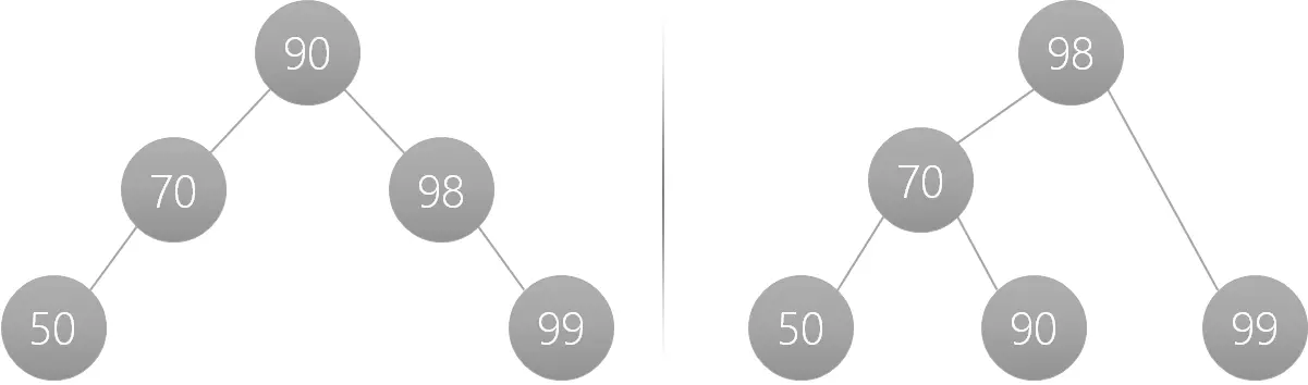 Balanced BST